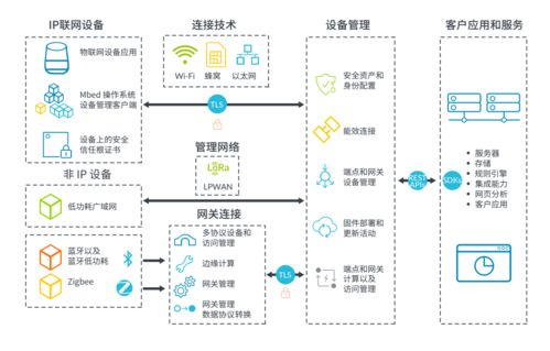 物聯網開發 加速產品上市的北京軟件開發策略