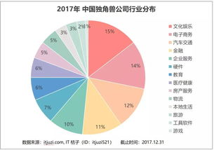 2017年獨角獸俱樂部深度解讀 124家總估值6000億美元，超半壁江山被BAT收割，北京軟件開發行業成焦點